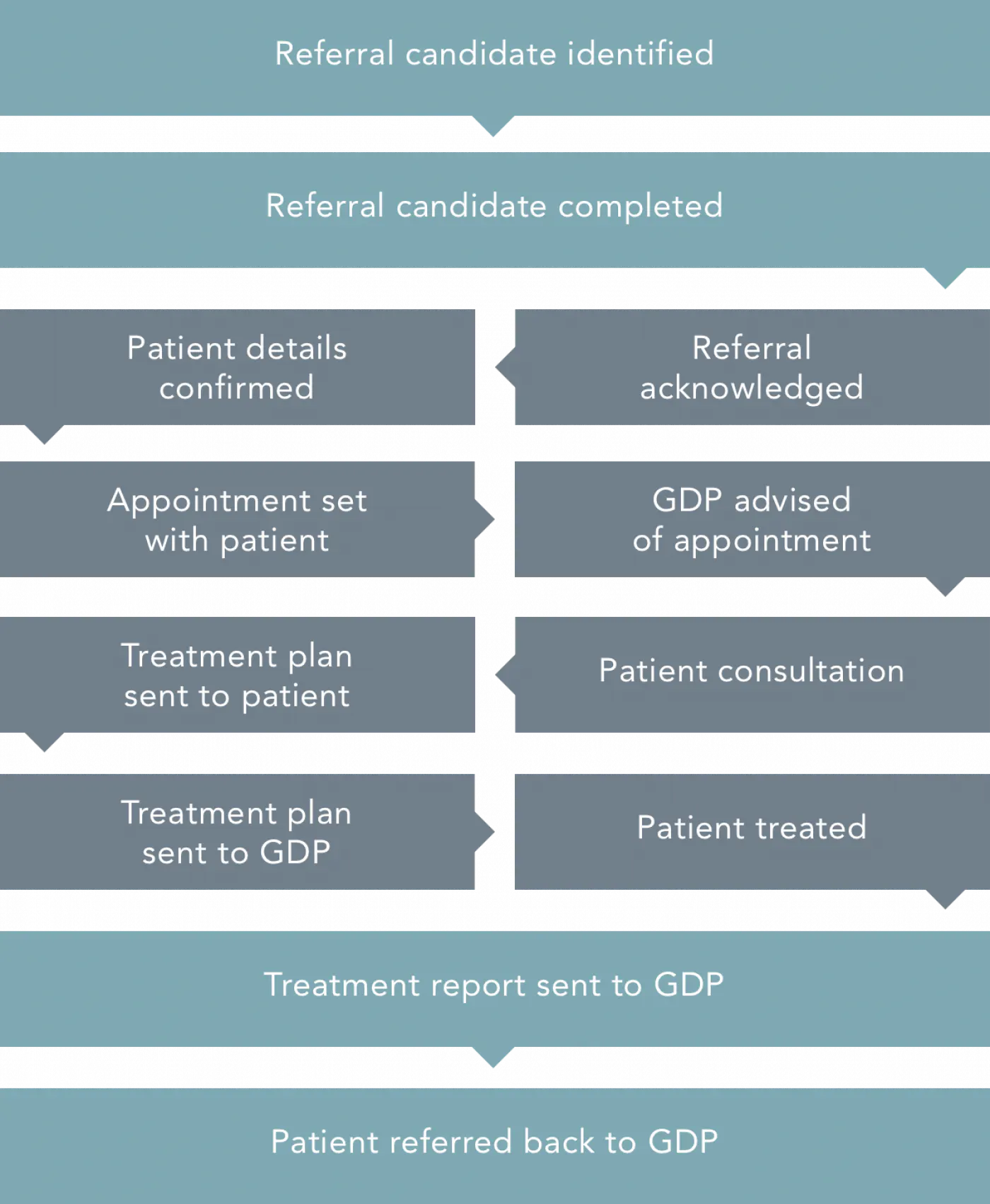 Referral Diagram Mobile